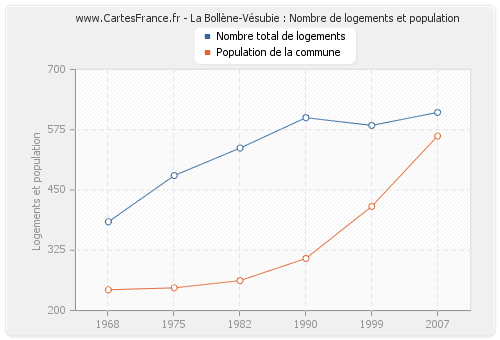 La Bollène-Vésubie : Nombre de logements et population